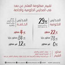 لا تشمل الرسوم الخاصة بمعادلة الشهادة الأكاديمية لدى وزارة التربية والتعليم. ÙˆØ²Ø§Ø±Ø© Ø§Ù„ØªØ±Ø¨ÙŠØ© ØªÙ†ØªÙ‡ÙŠ Ù…Ù† ØªÙ‚ÙŠÙŠÙ… Ù…Ù†Ø¸ÙˆÙ…Ø© Ø§Ù„ØªØ¹Ù„Ù… Ø¹Ù† Ø¨Ø¹Ø¯ ÙÙŠ Ø§Ù„Ù…Ø¯Ø§Ø±Ø³ Ø§Ù„Ø­ÙƒÙˆÙ…ÙŠØ© ÙˆØ§Ù„Ø®Ø§ØµØ©