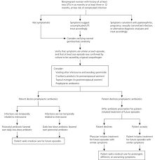 In hospitals, clinical uncertainty plays a large role. Common Questions About Recurrent Urinary Tract Infections In Women American Family Physician
