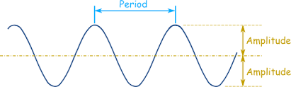 Read writing from amplitude analytics on medium. Amplitude Period Phase Shift And Frequency