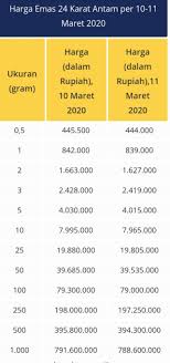 Ini naik karena kenaikan harga emas 0,03% dengan andil 0,20. Harga Emas Antam Hari Ini Turun Cek Rinciannya Disini Dinamika Jambi