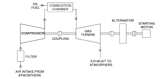 Of power plant is combination of simple brayton cycle gas turbine and rankine steam cycle as bottoming cycle. Schematic Diagram Of A Simple Gas Turbine Power Plant Download Scientific Diagram