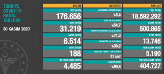 16 temmuz korona tablosu 18:34 devlet bahçeli'den çok sert gergerlioğlu tepkisi 17:47 bahri can avcı ile yollar ayrıldı 17:47 i̇zmit belediyesinin lavanta bahçeleri kurudu 17:13 prof. 30 Kasim 2020 Corona Virus Tablosu 188 Can Kaybi 31 Bin 219 Yeni Vaka Ntv