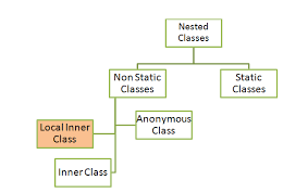 In java programming, nested and inner classes often go hand in hand. Local Inner Class In Java Geeksforgeeks