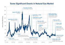 23 Always Up To Date Natural Gas Price Trends Chart