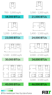 Use the following conversion information to determine your. 2021 Central Air Cost Cost To Install Central Air