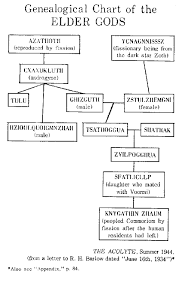 Family Tree Of Azathoth The H P Lovecraft Wiki Fandom