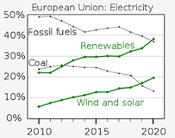 Estimates range from our having hit peak eroei for fossil fuels in 2005 to having until 2150 until we. Fossil Fuel Phase Out Wikipedia