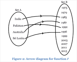 Domain And Range Of A Functions Domain And Range Meaning Examples