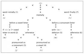 Which country links both words? Dictionary Of The British English Spelling System 10 The Grapheme Phoneme Correspondences Of English 2 Graphemes Beginning With Vowel Letters Open Book Publishers
