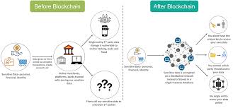 Now in this beginners blockchain tutorial, we will learn about limitations of blockchain technology: Top 10 Reasons To Learn Blockchain Why Blockchain Edureka