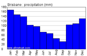 Inquisitive Brisbane Climate Chart 2019