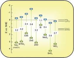 Band Gaps Ev And Redox Potentials Using The Normal Hydrogen Electrode Nhe Challenges And Opportunities Band Gap Periodic Table