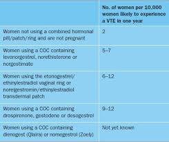 Efficacy And Side Effects Of Oral Contraceptives