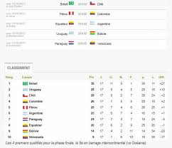 Equipe de france à la coupe du monde de foot 2018, france argentine, but de pavard en vidéo, résumé du match, composition. Mondial 2018 L Argentine Qualifiee Ou En Barrages Si
