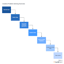 Wordsolver makes words from letters and helps with anagram word games such as scrabble, words with friends, draw something. How You Can Use Creative Problem Solving At Work Lucidchart Blog