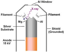 X Ray Generation In Xps