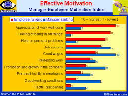 What Motivates Workers Motivational Factors For Managers