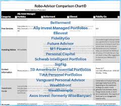 ultimate robo advisor comparison chart