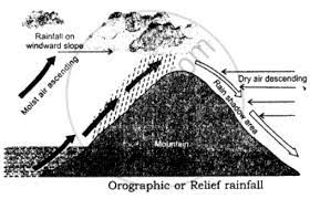 Name The Three Types Of Rainfall With The Help Of A Diagram Describe Each Type Of Rainfall Geography Shaalaa Com