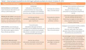Aquí encontrarás los diferentes significados de puérpera, definiciones y mucho contenido extra más. Reme Revista Mineira De Enfermagem Cuidados De Enfermagem A Uma Puerpera Fundamentados Na Teoria Do Conforto