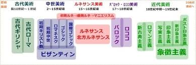 美術史ざっくり年表 美術史 年表 歴史
