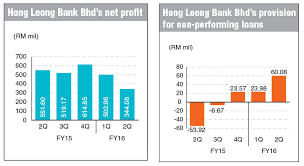 Hong leong has one of the most lucrative personal loan deals in malaysia. Hong Leong Bank Taps High Return Loans The Edge Markets