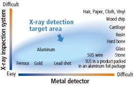 You can find this feature on the detection modes: Go Beyond Contaminant Detection X Ray Inspection Anritsu Infivis Anritsu Europe