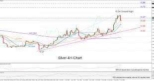 Technical Analysis Silver Pulls Back From 3 Month Highs