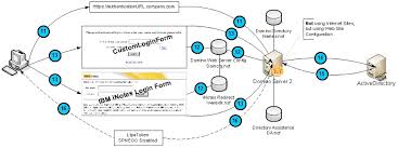 Kerberos technology provides authentication of service requests between two or more hosts in in our world, kerberos is the computer network authentication protocol initially developed in the 1980s. Thomas Hampel