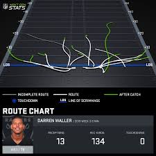 You have the superstar receiving the stats we are most fascinated with are of course the receiving stats. Te Darren Waller Quickly Becoming One Of League S Top Tight Ends