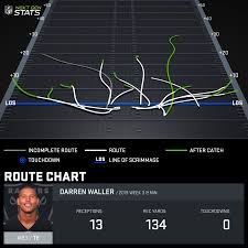 You have the superstar receiving the stats we are most fascinated with are of course the receiving stats. Te Darren Waller Quickly Becoming One Of League S Top Tight Ends