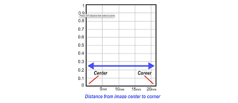 Canon U S A Inc Reading And Understanding Lens Mtf Charts