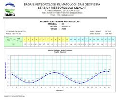 Setelah ulasan mengenai kalender mancing bulan januari 2020. Air Pasang Surut