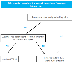 There are only two forms of moral obligation: Performance Obligations And Revenue Recognition Ifrs 15 Ifrscommunity Com