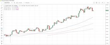 commodities weekly oil retreats from recent peak