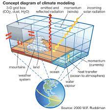 A physical model, on the other hand, is generally used for objects, such as a cell, to show the various parts and their orientation in respect to each other. Scientific Modeling Science Britannica