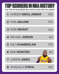 Eric karabell takes a close look at the reinvented game of thaddeus young and highlights players around the nba who are struggling or. Espn On Twitter 6 Of The Top 8 Scorers In Nba History Will Have Played For The Lakers At Some Point In Their Careers