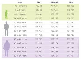 Find Printable Normal Blood Pressure Charts By Age Health