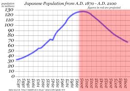 file japanese population chart 1870 2100 png wikimedia commons