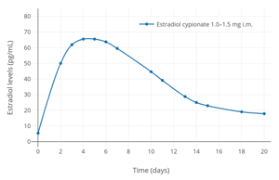 Template Hormone Levels With Intramuscular Estradiol