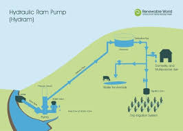 Using a pump located in the nutrient solution reservoir, hydroponic drip systems. When Water Flows Up How The Hydro Ram Pump Can Potentially Increase Arable Land Size In Gilgit Baltistan Icimod