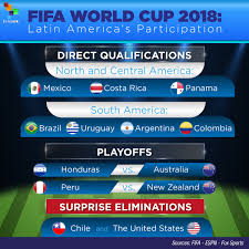 South american football's governing body on saturday postponed the two rounds of 2022 world cup qualifiers scheduled for the end of the month brazil will put their perfect start to the south american 2022 world cup qualifying campaign on the line on tuesday when they travel to uruguay without. Fifa World Cup 2018 Latin America S Participation Multimedia Telesur English