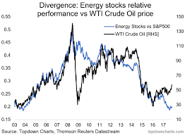 Are You A Believer In The Oil Hype