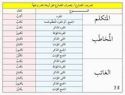 Bagaimana anda mengucapkannya dalam bahasa arab? Kata Ganti Nama Diri Tasrif Kata Kerja Nota Bahasa Arab Facebook