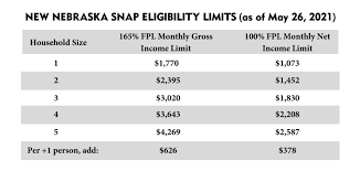 2021 fpls are effective at the beginning of the upcoming open enrollment period; Now Is The Time To Apply For Snap In Nebraska Nebraska Appleseed
