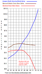 Book Sales Statistics Amazon Barnes Noble And Book Store