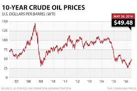 Oil Prices Back Up Survival Monkey Forums