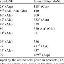 Jika tanggal 20 mei mereka mengunjungi perpustakaan, mereka akan ke perpustakaan secara bersamaan lagi pada tanggal. Pdf Endosialidases Versatile Tools For The Study Of Polysialic Acid