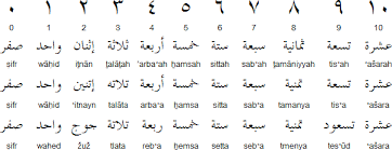 Using different languages for tattoos. Arabic Numerals And Numbers Learn Arabic Language Spoken Arabic Arabic Alphabet