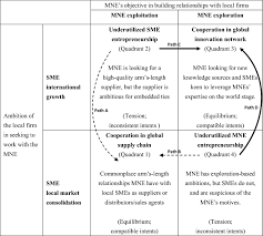 Fillhow to fill sbi account opening form Mne Sme Cooperation An Integrative Framework Springerlink